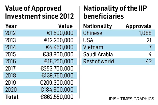 爱尔兰投资移民已创造8.6亿欧元投资款 爱尔兰投资移民已创造8.6亿欧元投资款