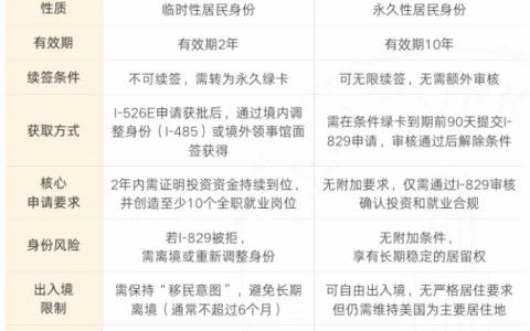 美国临时绿卡与永久绿卡区别