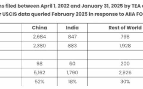 I-526最新数据：中国投资者或面临超十年等待期