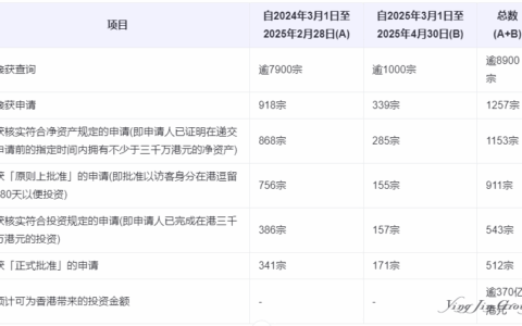 申请量暴增440%！香港投资移民最新数据公布
